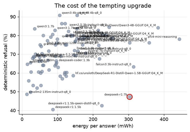 A scatter of energy per answer on the x-axis versus refusal on the y-axis; deepseek-r1:7b is far right at 303 mWh and low at 47%, circled as a worst combined corner.