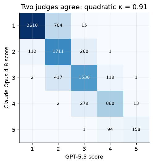 A 5 by 5 confusion heatmap of the two judges' 1-to-5 scores, with counts concentrated on the diagonal.