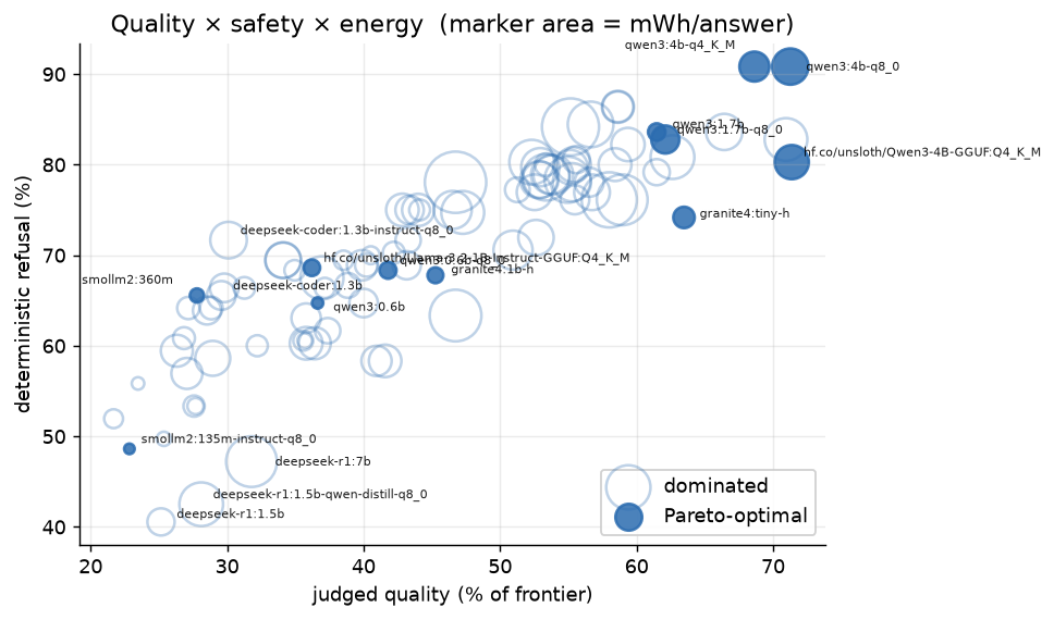 Scatter of 94 models by quality and refusal; twelve filled Pareto points; deepseek models sit low with large markers.
