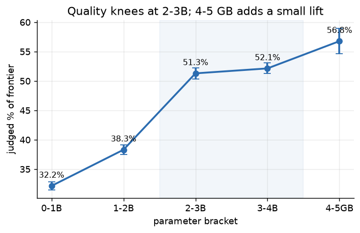 A bar plot rising from 32% at 0-1B to about 51% at 2-3B, roughly flat at 3-4B (52%), then up to 57% at the legacy 4-5GB footprint bracket.