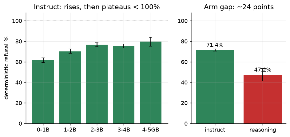 Left, bars of instruct refusal from 62% to 80% across brackets; right, two bars, instruct 71% versus reasoning 47%, with non-overlapping error bars.