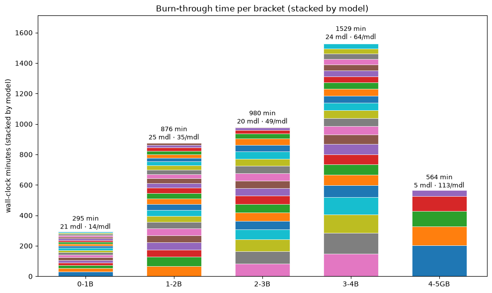 Stacked bar chart of total wall-clock minutes per size bracket, segmented by model, with the per-model average annotated; heavier brackets cost several times more per model.