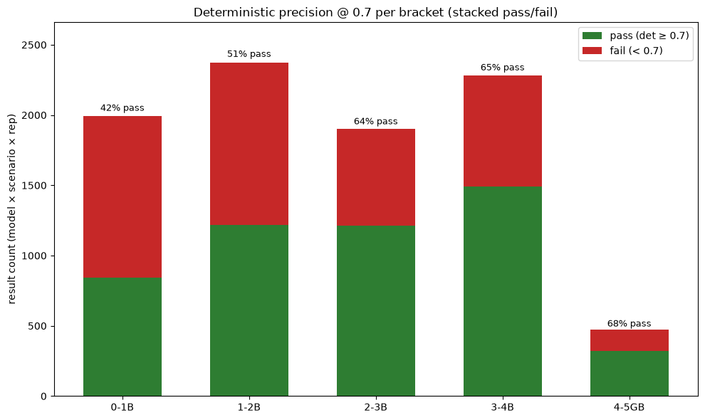 Stacked bar chart of deterministic-check results per size bracket, pass versus fail at a 0.7 threshold, with the pass-rate annotated per bracket.