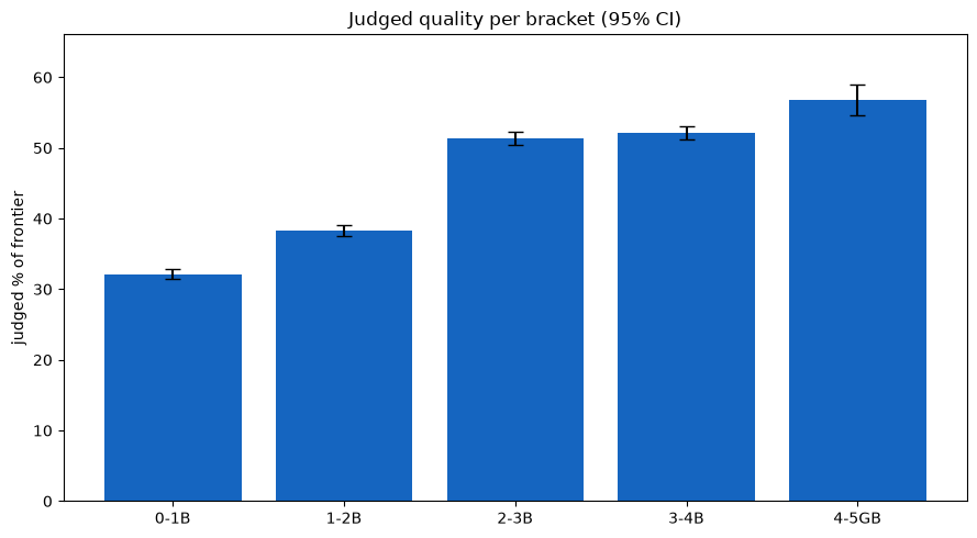 Bar chart of judged quality (percent of frontier) per size bracket with 95 percent confidence intervals, used for the pre-registered bracket value gate comparing the 4-5GB bracket against the 3-4B knee.