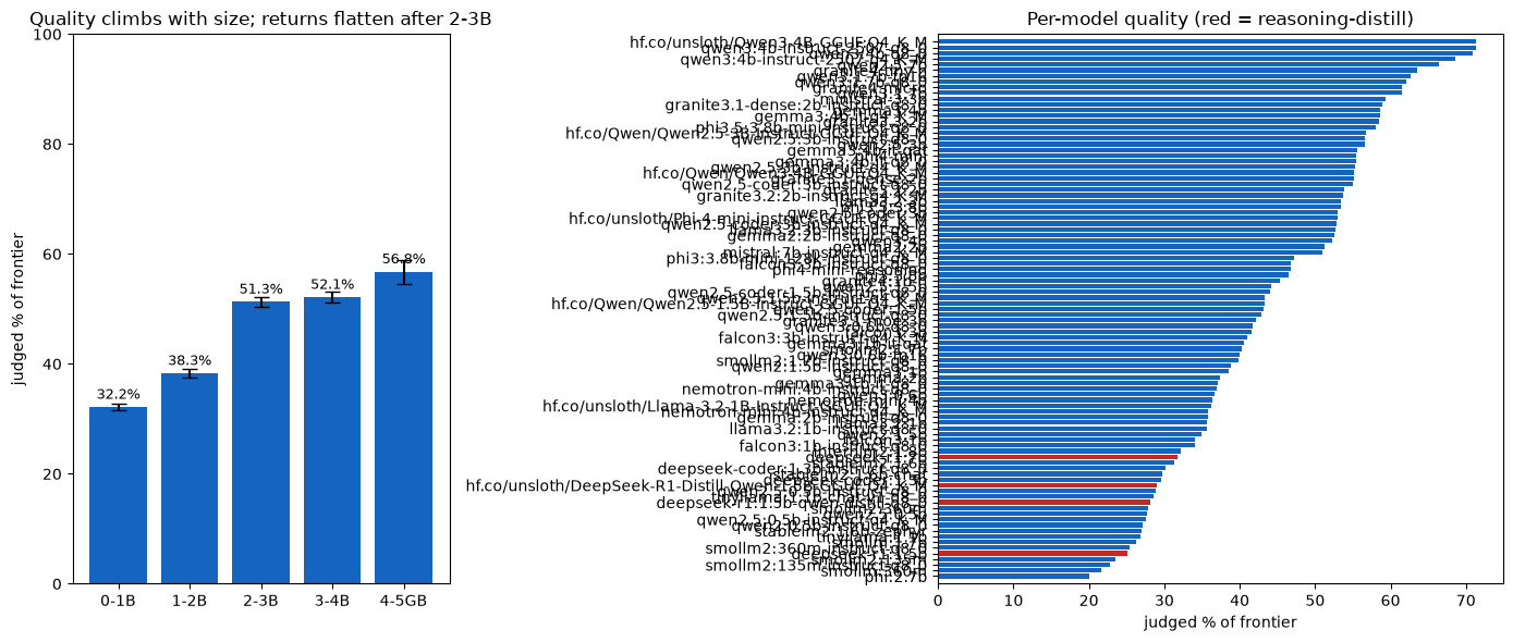 Two panels. Left: bar chart of judged quality (percent of frontier) by model-size bracket, rising from about 32 percent at 0-1B to about 51 percent by 2-3B, roughly flat at 3-4B, then a smaller lift to about 57 percent at 4-5GB, with 95 percent confidence intervals. Right: horizontal bar ranking of all 94 models by judged quality, with the four reasoning-distilled models (red) near the bottom.