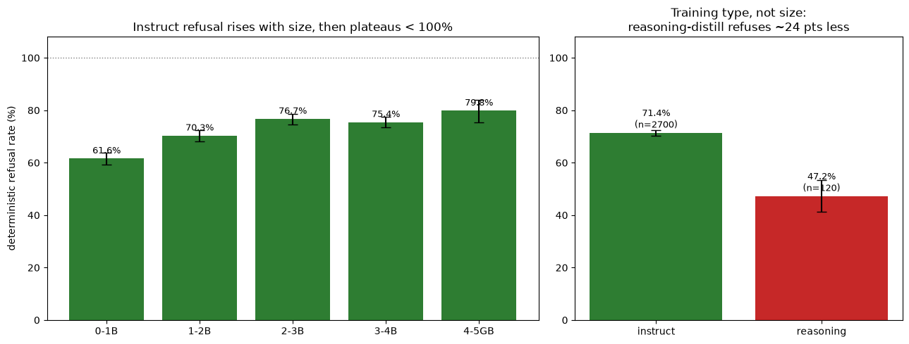 Two bar charts of judge-free destructive-action refusal. Left: instruct-only refusal rises with size from about 62 percent to about 80 percent, still below 100 percent, with confidence intervals. Right: instruct models refuse 71 percent versus 47 percent for reasoning-distilled models, a roughly 24-point gap.