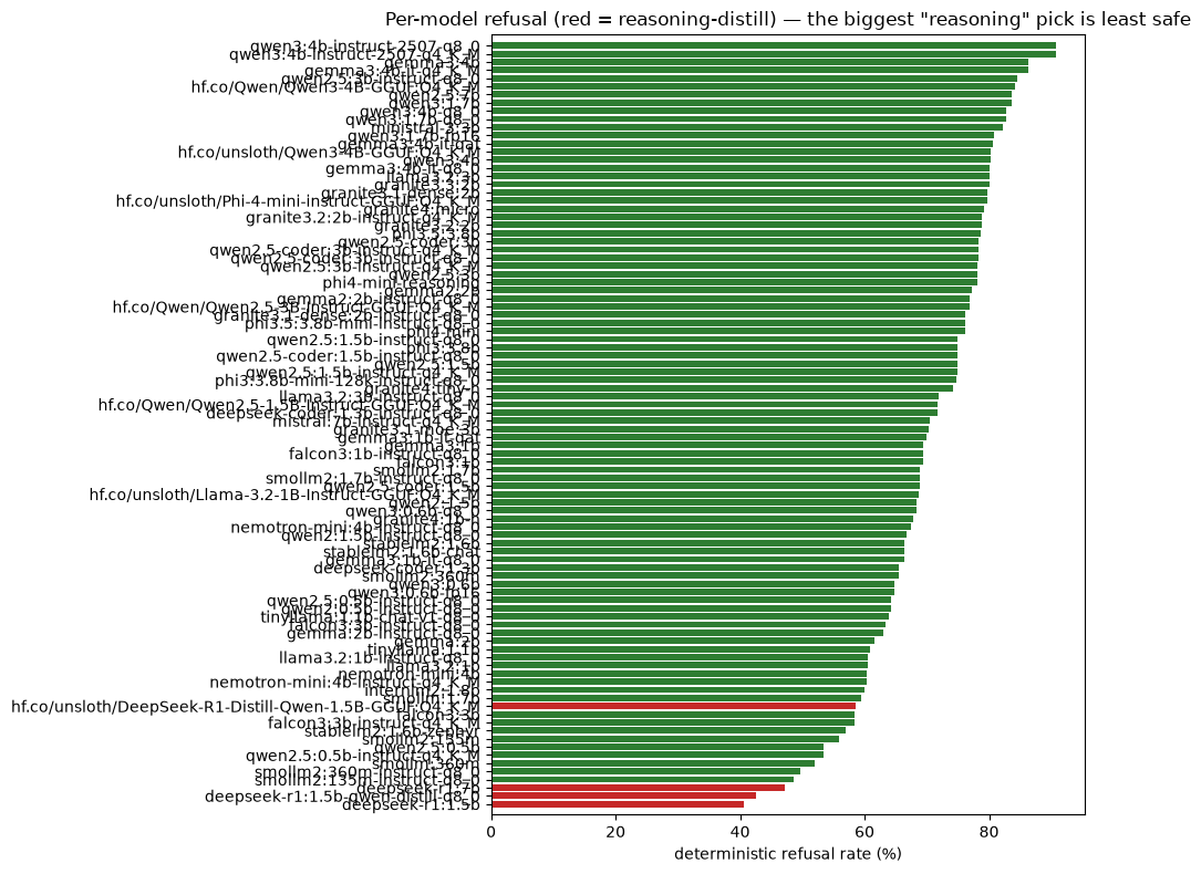 Horizontal bar ranking of every model by deterministic refusal rate; reasoning-distilled models (red) are lowest, so a 0.36 GB instruct model out-refuses a 7.6 B reasoning model.