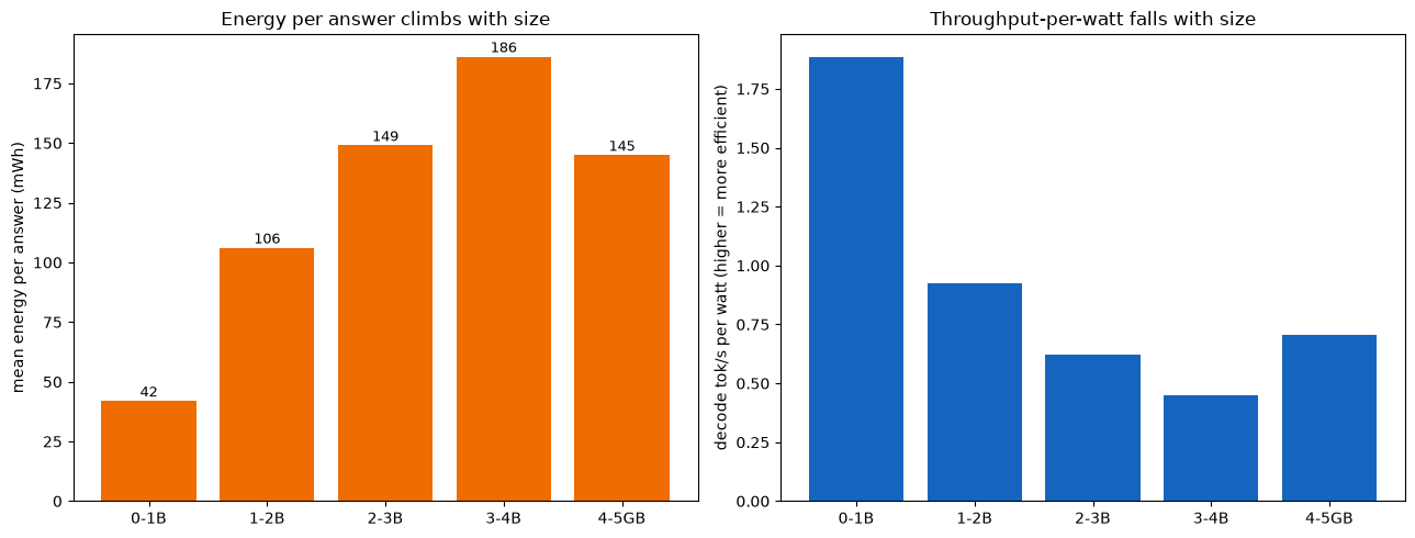 Two bar charts by size bracket. Left: mean energy per answer in milliwatt-hours, climbing with model size. Right: decode tokens per second per watt, falling with size, so bigger models are less energy-efficient.