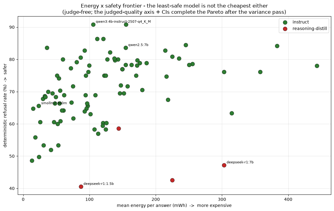 Scatter of energy per answer on the x-axis versus deterministic refusal rate on the y-axis per model, coloured by training type; the least-safe model deepseek-r1:7b is also among the most energy-expensive (about 303 mWh, top 5 of 94), in the lower-right.