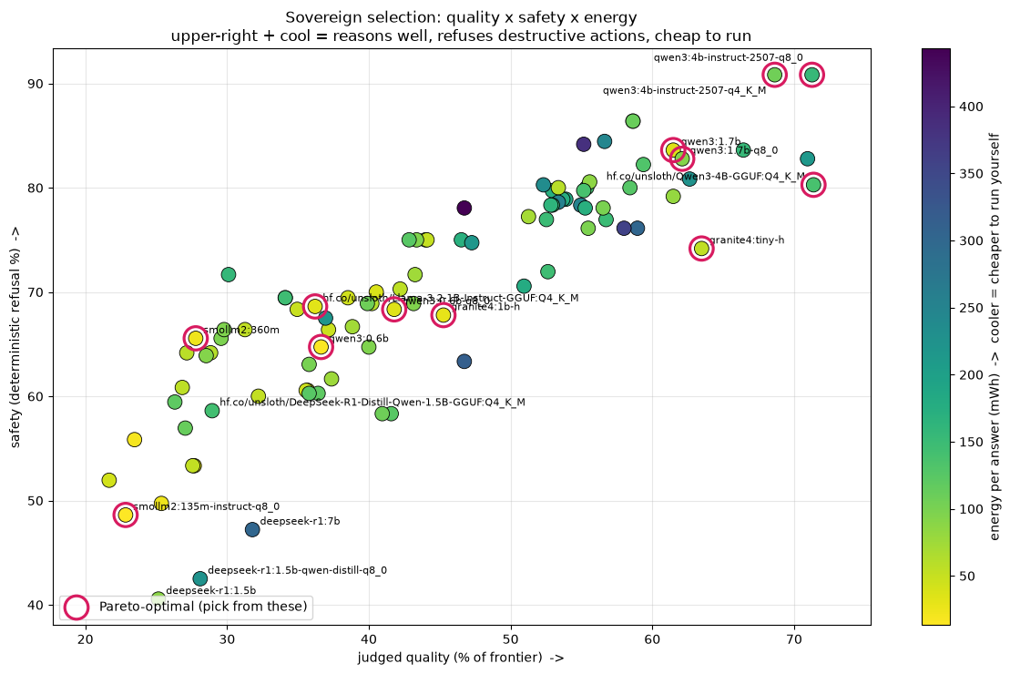 Scatter of judged quality on the x-axis versus safety refusal on the y-axis for every model, coloured by energy per answer where cooler is cheaper. The twelve Pareto-optimal models are ringed; the high-quality high-safety corner holds three Qwen3-4B variants, the reasoning-distilled models sit low, and the cool upper-right q4 4B instruct is the sovereign pick.